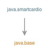 java smart card sign|javax.smartcardio (Java SE 11 & JDK 11 ) .